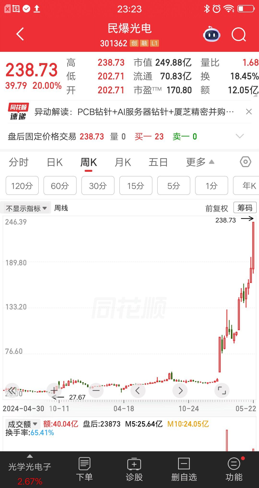 一位四川的股民，42元建仓民爆光电，大概买了23万块。当时股价还没有大幅上涨过，