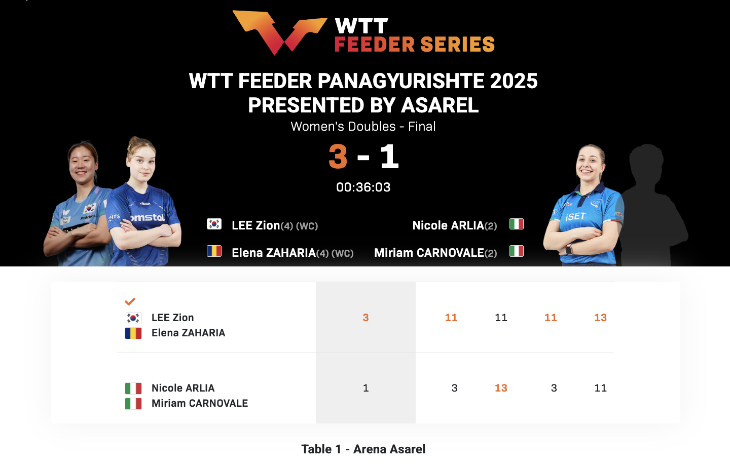 WTT支线赛帕纳久里什泰站丨女双决赛李时温🇰🇷/扎哈里亚🇷🇴3-1阿利亚