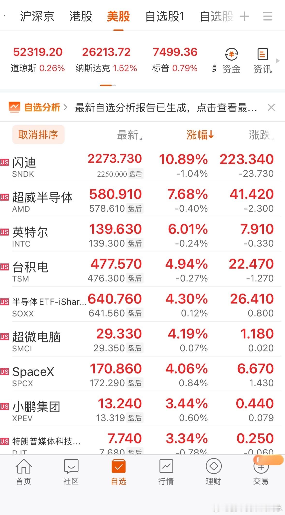 前天晚上纳指大涨，昨天晚上纳指又大涨，还有看空纳指的吗，有的话随时可以卖，卖给我