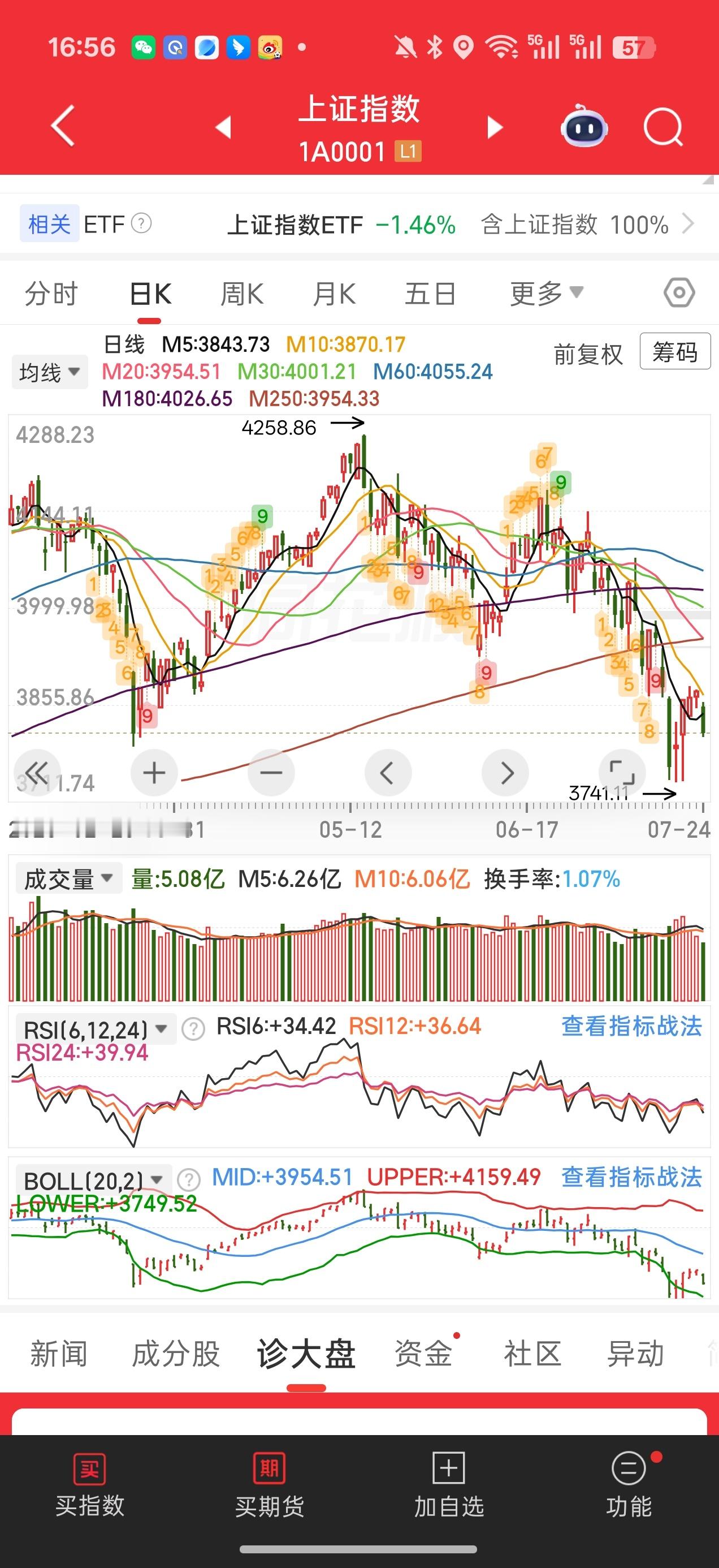 A股震荡调整3天成交量能缩1万亿哈哈 是没人玩了 还是说没狗队托底了吗流动性直接