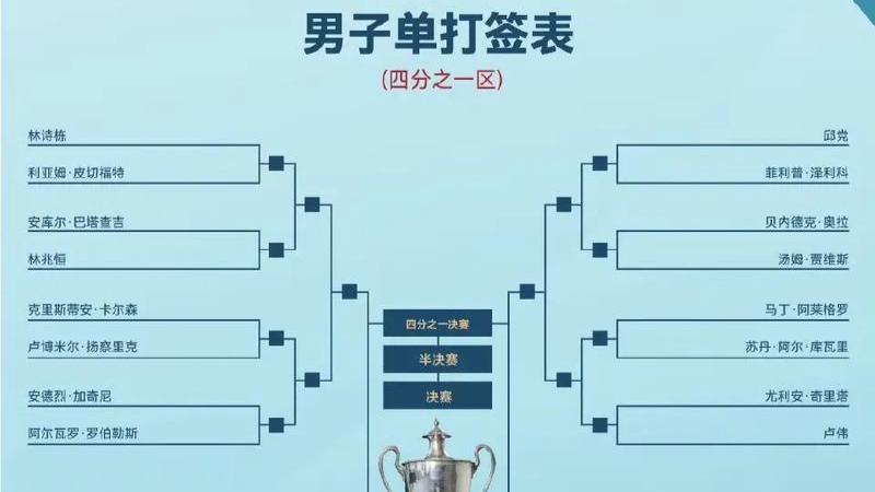 1月7日，新赛季首项WTT赛事多哈冠军赛即将燃起战火。1月5日晚签表出炉，国乒男