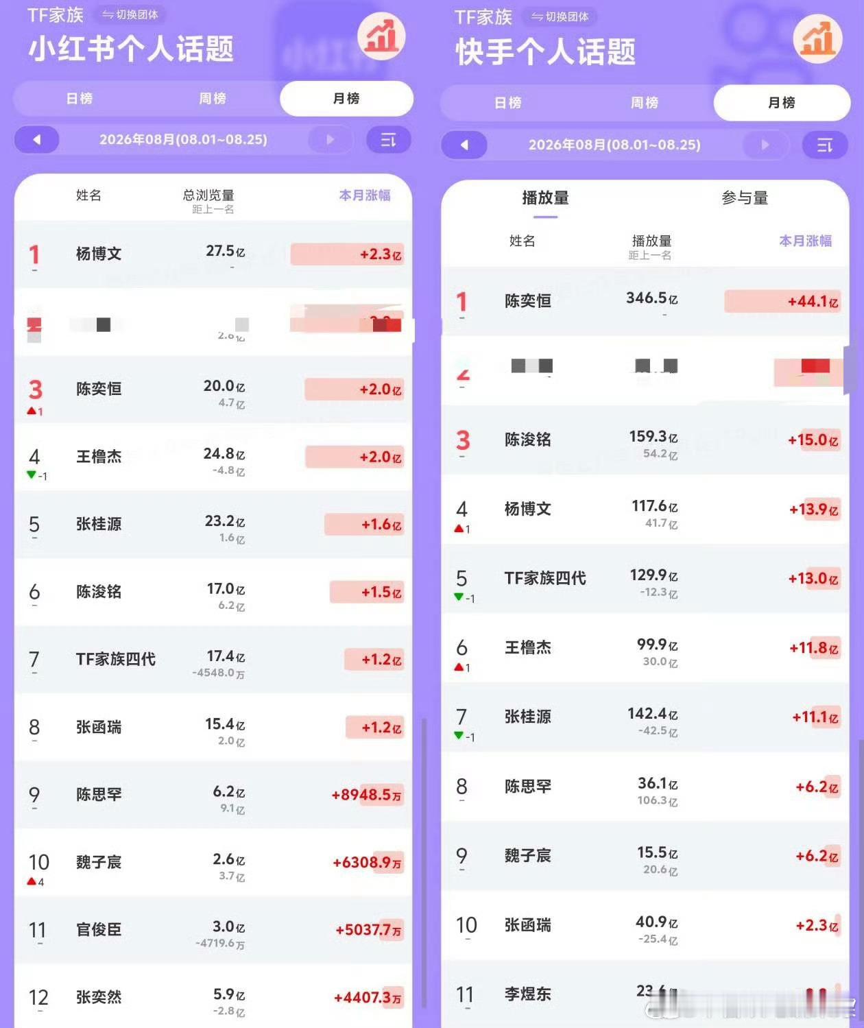 TF四代 8月数据盘点，抖🎶 快首 红薯三平台谁最出圈？