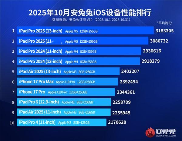 【最新iOS设备性能榜出炉iPhone17ProMax性能不敌最强iPad】安兔