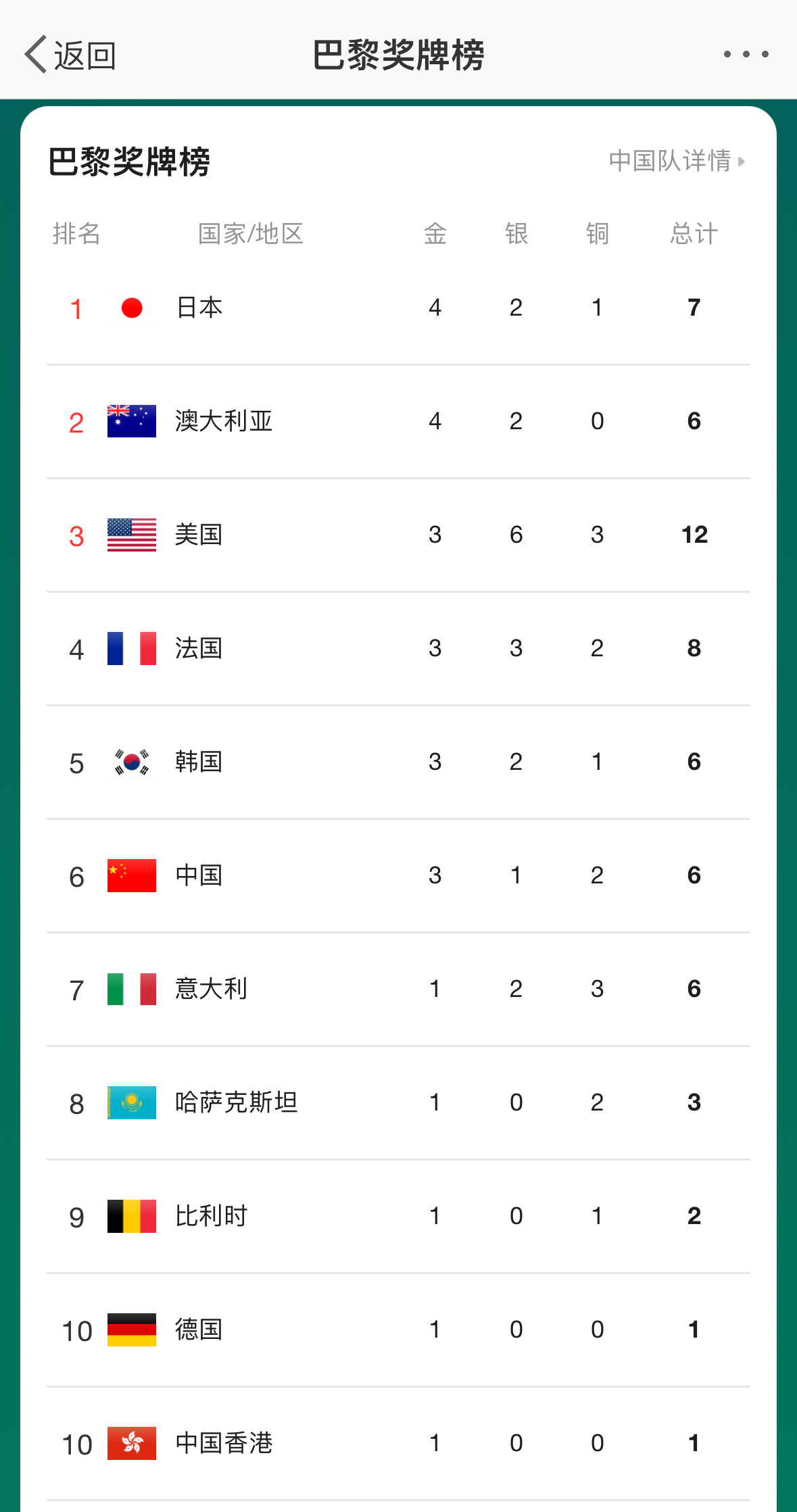 #一觉醒来中国队暂列金牌榜第6#问题不大，才刚刚开始。继续加油，后面跳水、乒乓球