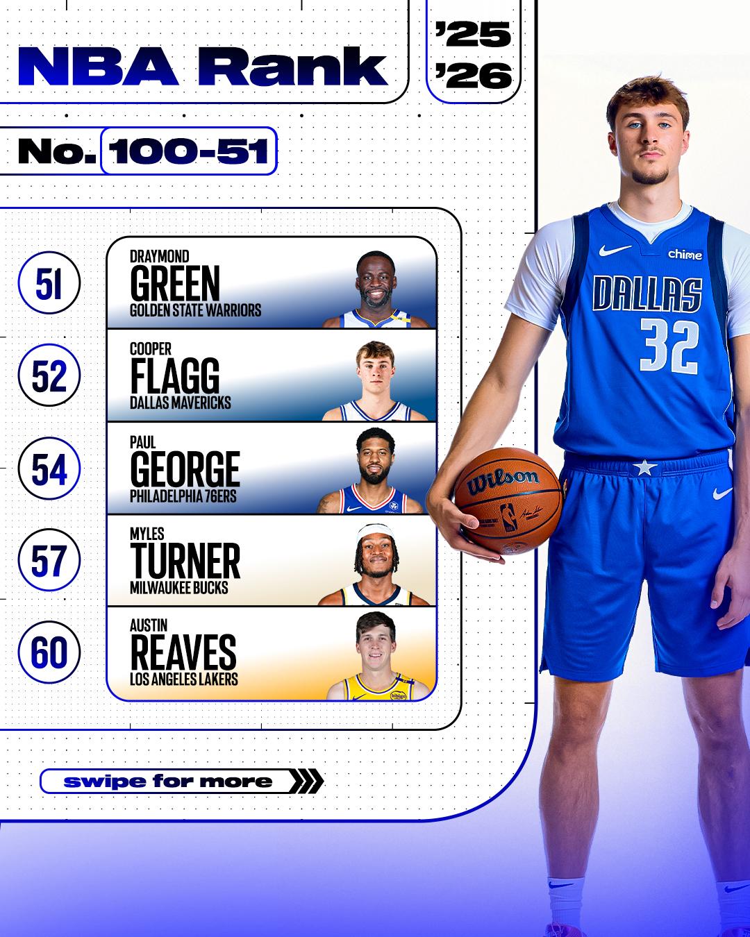 ESPN的top100还是挺迷惑的扎克伊迪88  他除了个子高还有啥？瓦蓝87 