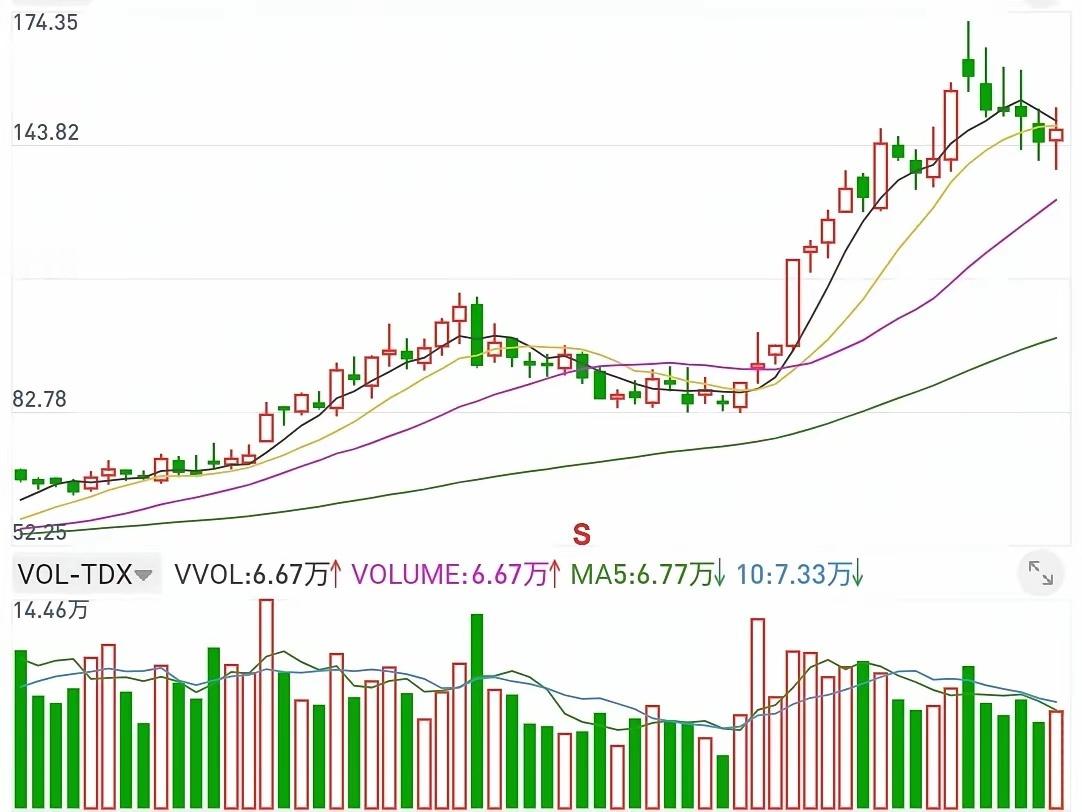 满屏跌停！筹码+MACD+96均线，一眼分清该离场、还是坚守炒股千万别乱堆指标，