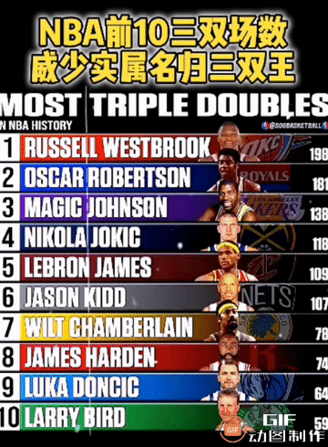 NBA前十三双数据：
威少198场居榜首，可以说没人能打破这一壮举。
约基奇11