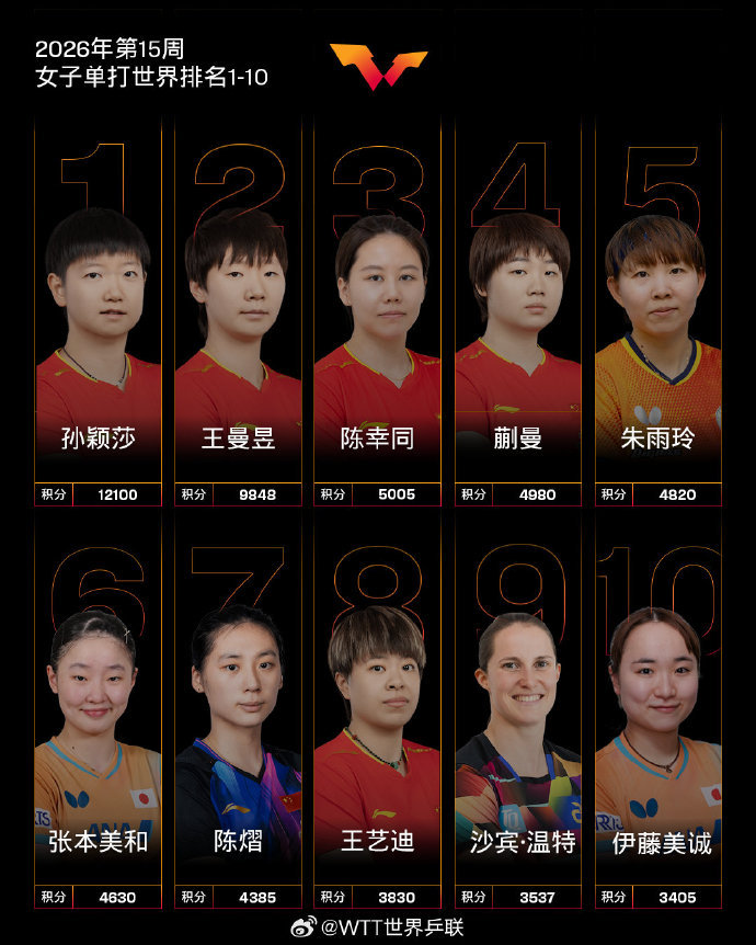 #王楚钦孙颖莎分列男女单打世界第一#【国际乒联2026年第15周世界排名：孙颖莎