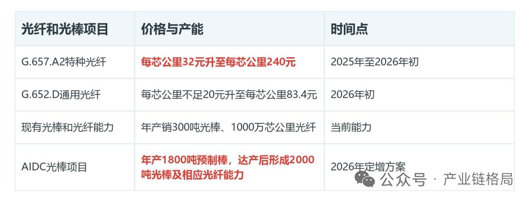 双线催化迎来拐点！远东股份绑定光纤涨价+液冷布局，AI新业务有望联动主业放量
 