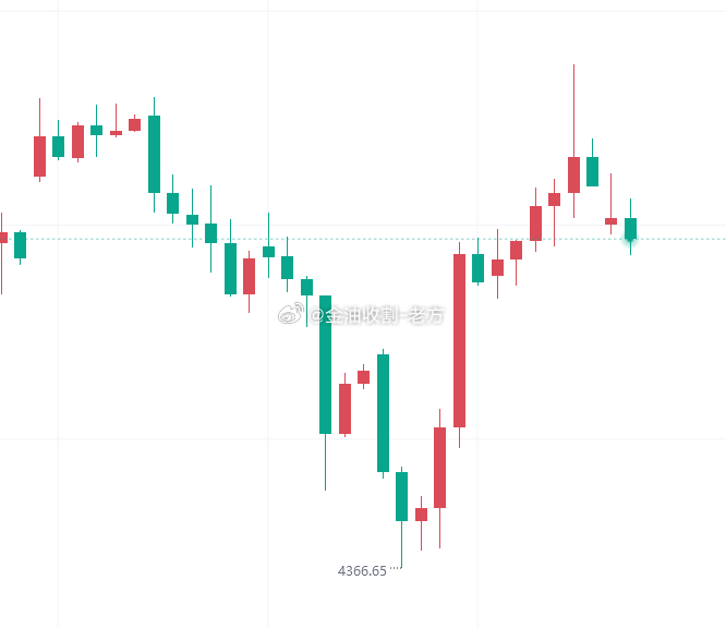【今日 黄金 技术分析】黄金今日开盘小幅回落至4522附近，盘中最低下探到451