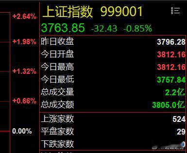 上证指数 竟然还有500多家上涨，不幸中的万幸啊！ 