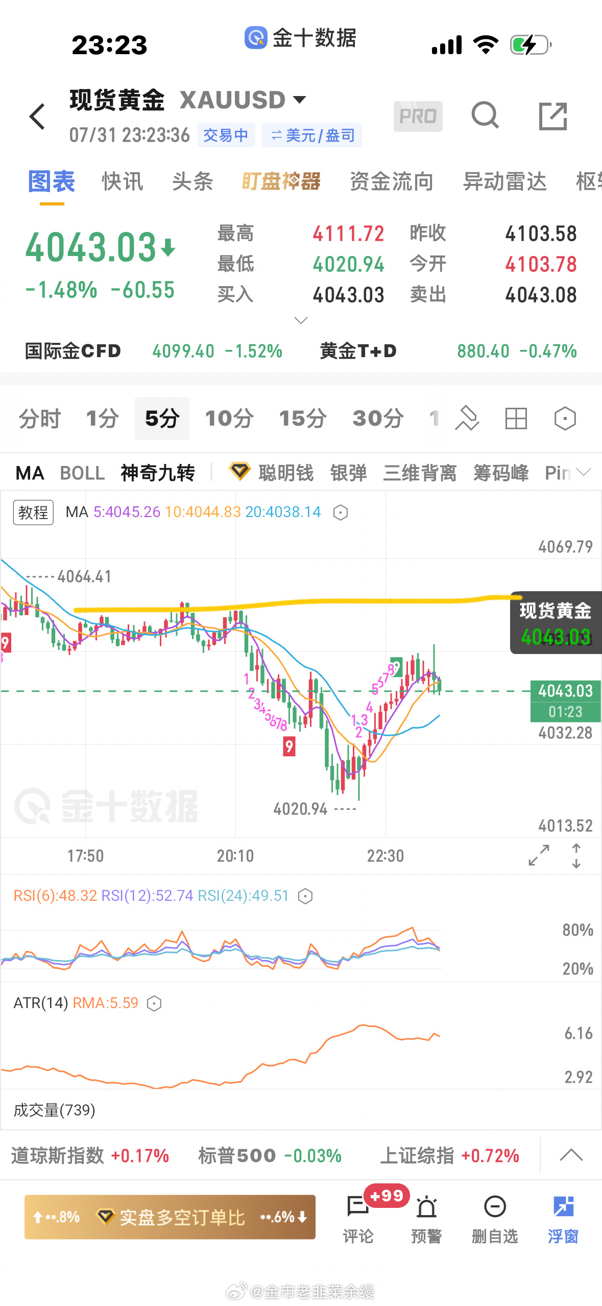 黄金  压力看4060附近，不涨破还是偏空，今天做的一言难尽，难追啊，插针也多，