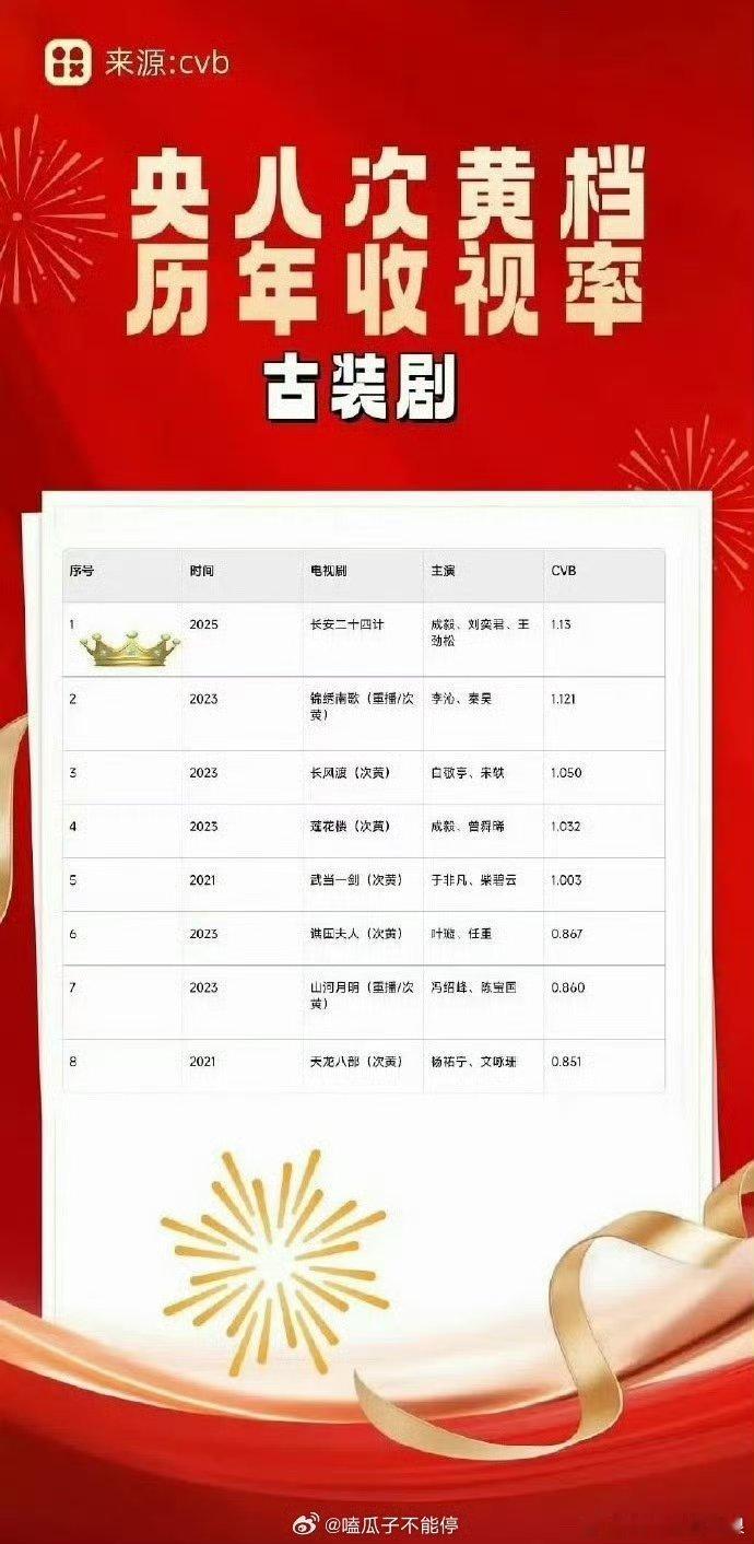 成毅《长安二十四计》是央八装剧次黄档cvb史冠，这个含金量相当高了吧？ 