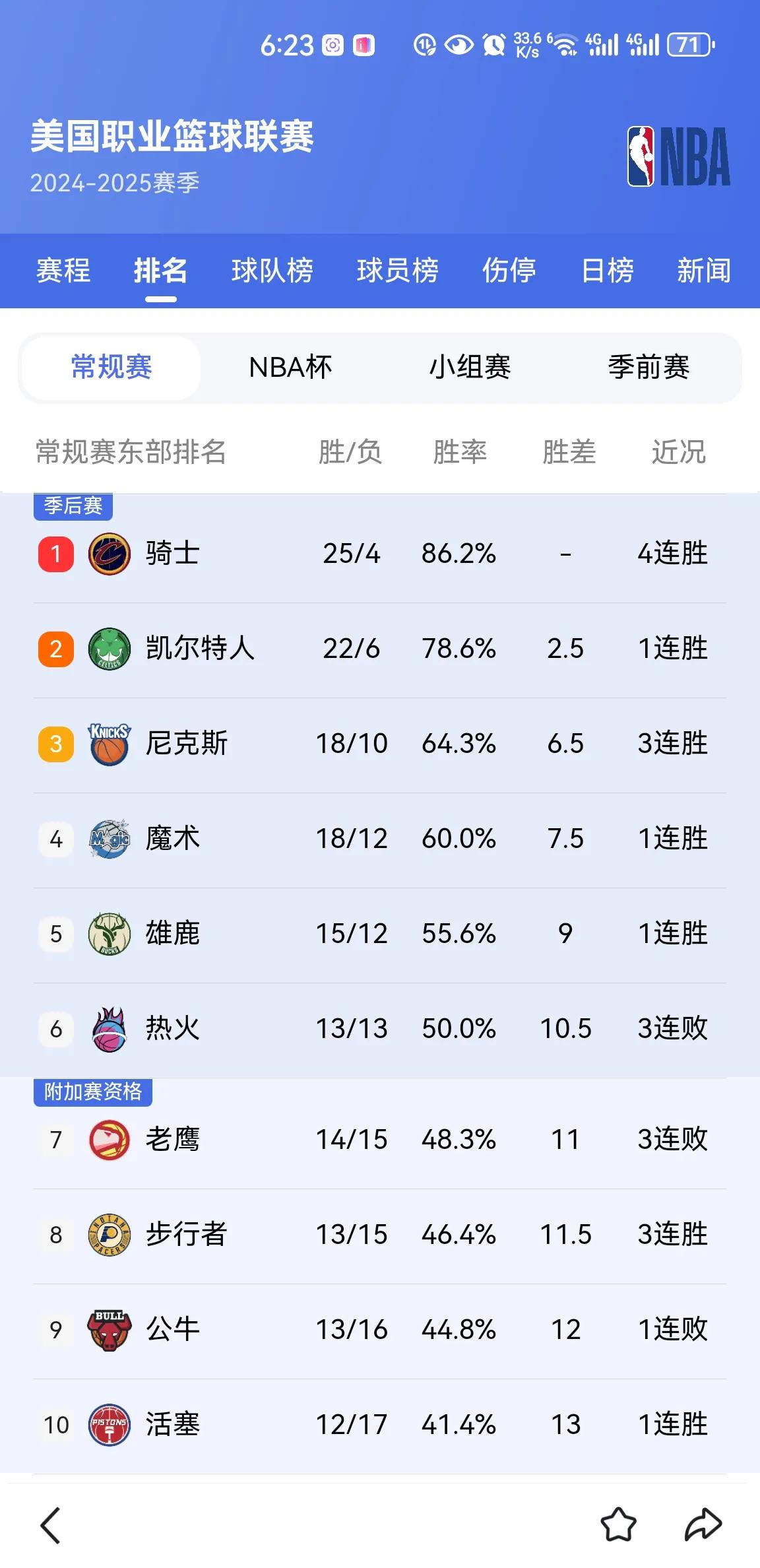 今年骑士队有点像2015年的老鹰队，到现在为止只输了4场球，又4连胜了。赛季初骑