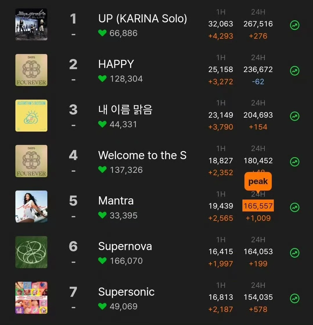 恭喜柳智敏《up》第五天日冠🏆