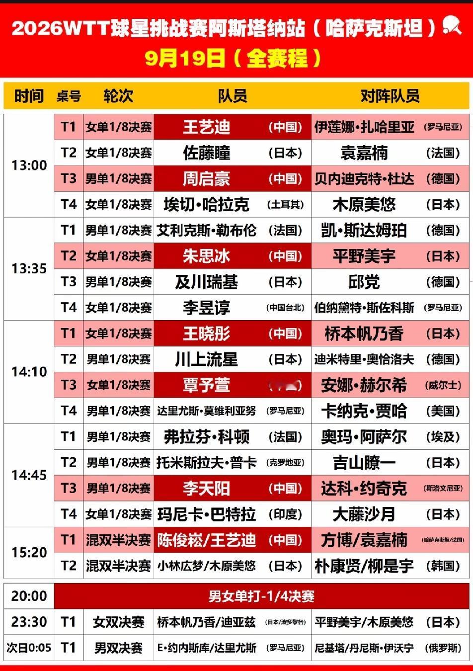 阿斯塔纳星挑赛9月19日赛程：国乒6人争8强
      9月19日，WTT阿斯