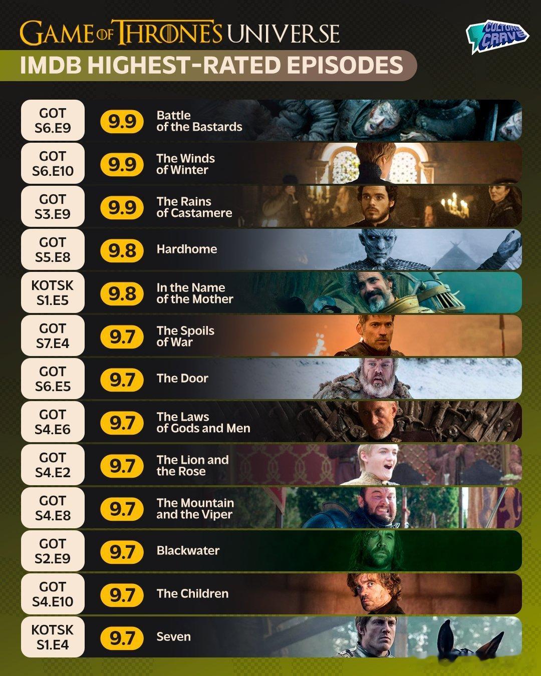 《权力的游戏》系列IMDb单集评分高于9.7分的共13集，其中：《权力的游戏》 