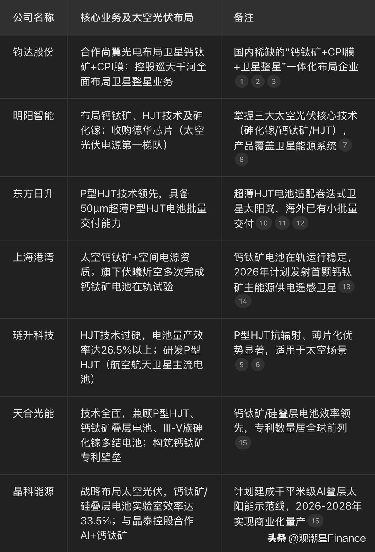 随着商业航天（如低轨卫星、太空算力）的加速发展，太空光伏作为卫星唯一能源，需求爆