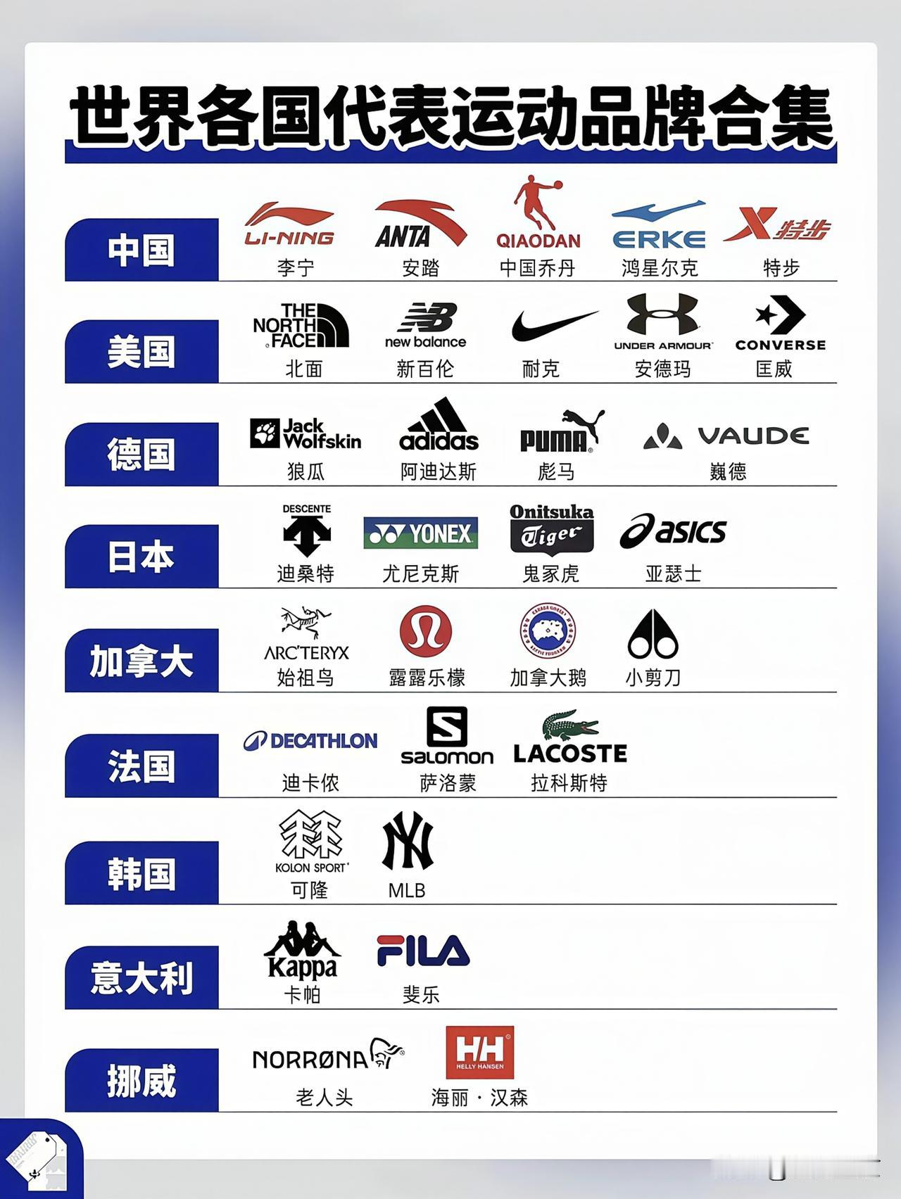 世界各国代表运动品牌大合集，非常涨知识，建议收藏。
 
图里国货品牌大家都非常熟