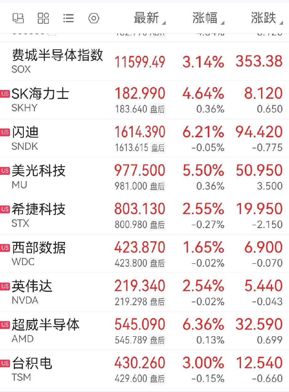 美股收盘仍是红彤彤一片，三大指数集体收涨，纳指涨1.69%，标普500指数涨1.