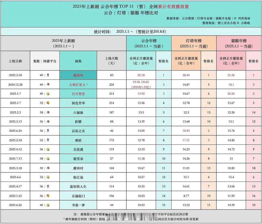 2025年上新剧云合年榜累计播放量前十五 ​​​
