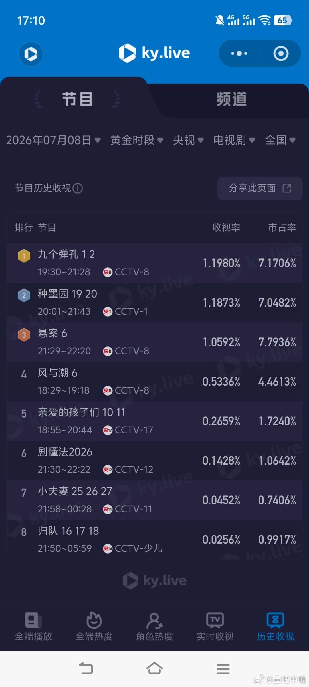 九个弹孔 7月8日cvb收视日报，🐏8系数好高！种墨园  2.810，酷云1.