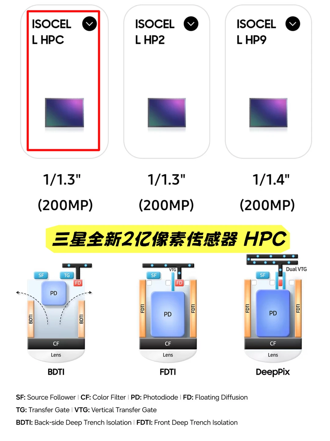 三星2亿大底HPC发布，谁会先用？
