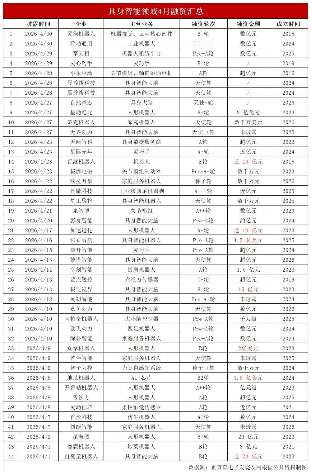 资本疯狂涌入！具身智能全链爆发，4月44起融资最高4.55亿美元
 
2026年