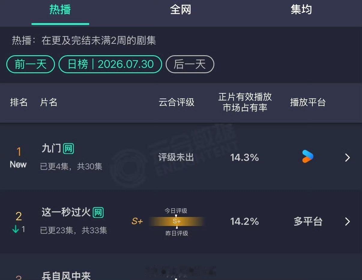 九门云合市占率14.3%九门收视率登顶   九门云合市占率登顶！！！！九门陈伟霆