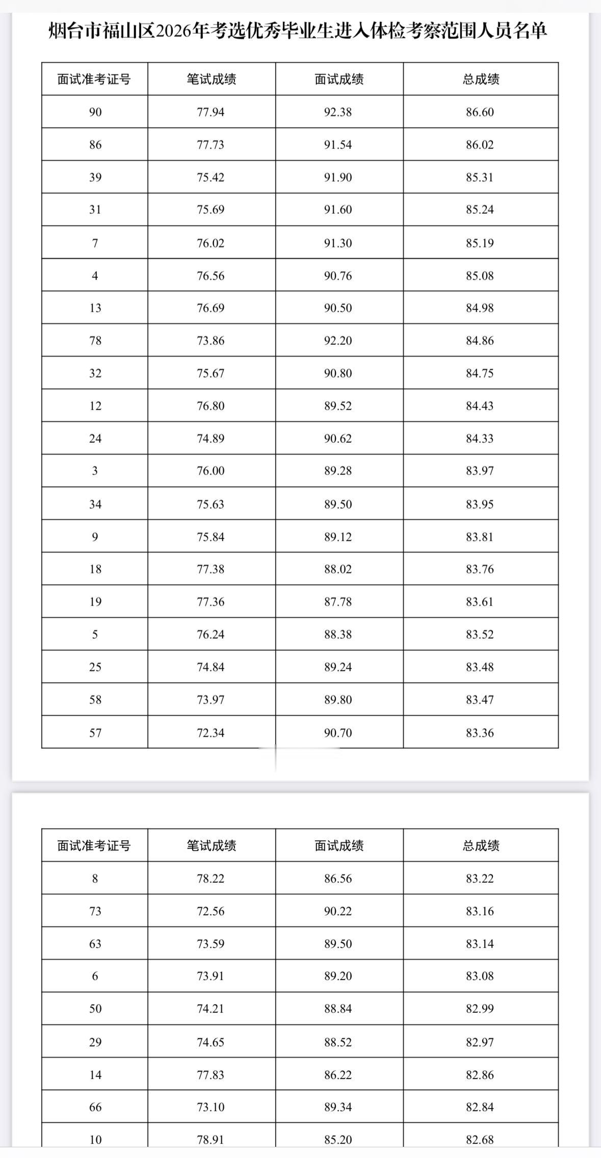 名单已出！烟台福山考选体检名单公示！

📌 发布单位：烟台市福山区人力资源和社