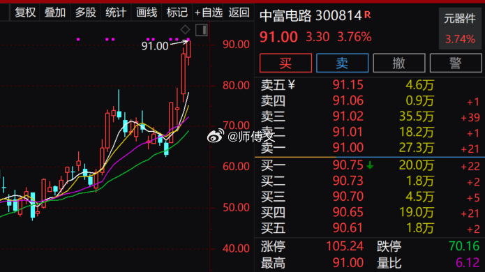 牛逼啊！$中富电路 sz300814$ 继续创新高！果然，新高之后还有新高！昨天