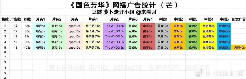 国色芳华开播满广  国色芳华单集13广 国色芳华开播满广12广，然后又加了一个广