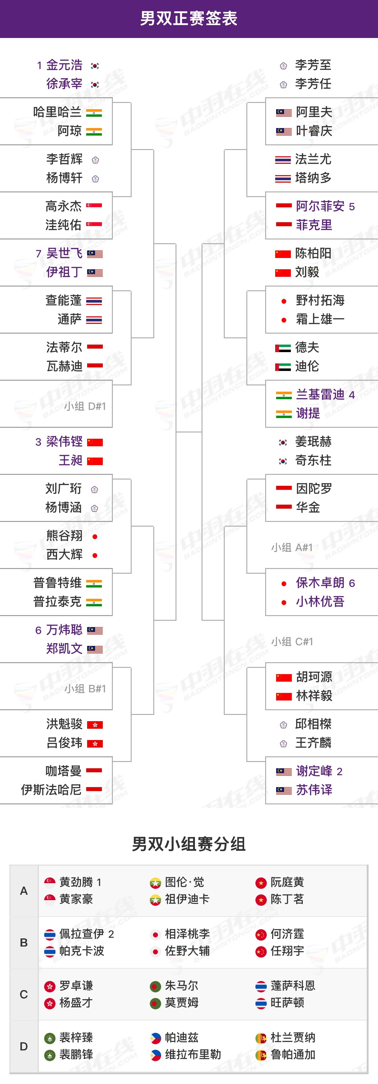 【2026亚洲羽毛球锦标赛(单项)】签表4月7日-12日｜🇨🇳中国宁波｜总奖
