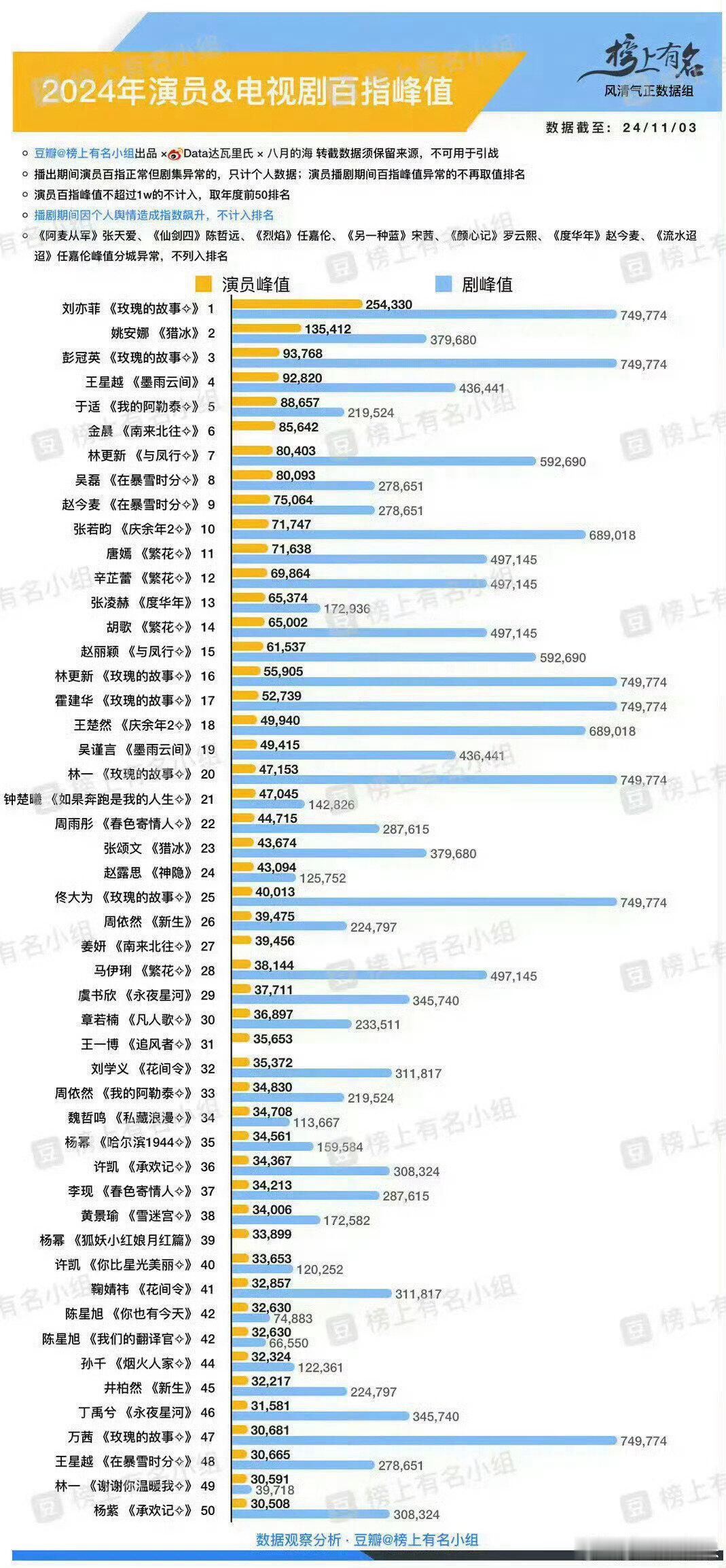 刘亦菲全榜第一 你没看错！刘亦菲带领哪怕受众最小的都市剧《玫瑰的故事》杀出重围，