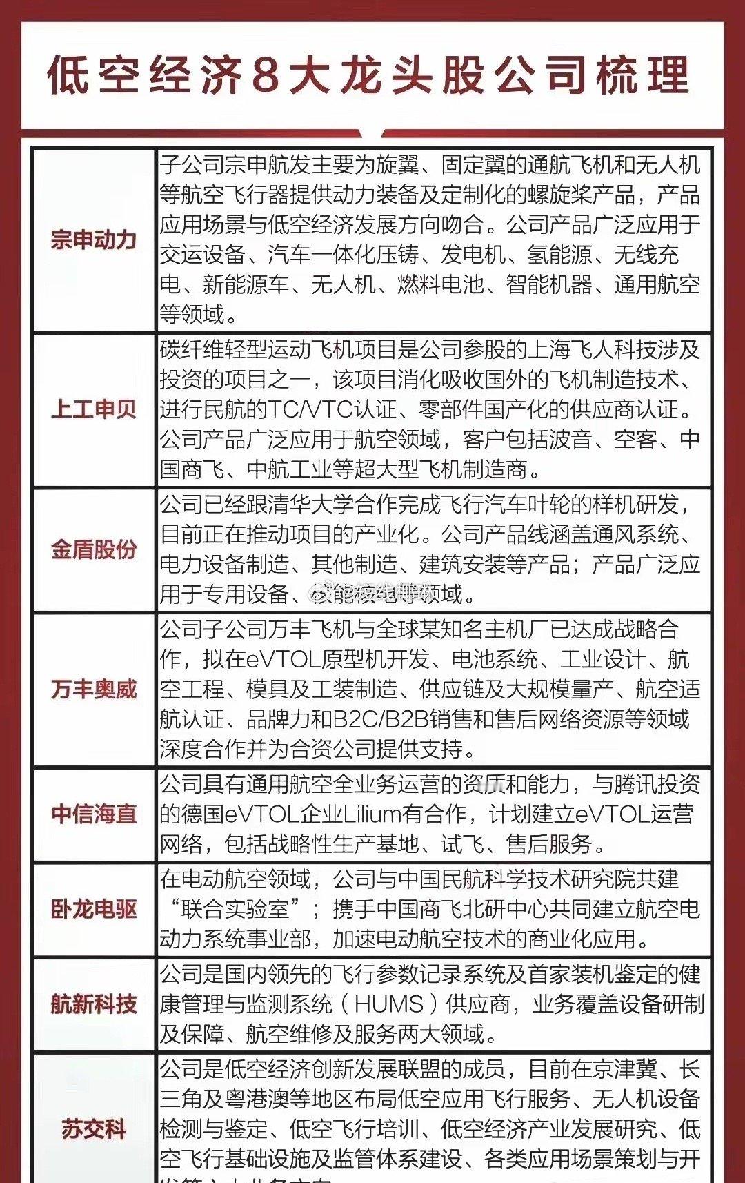 周末热点题材，低空经济概念火爆，低空经济概念八大龙头出炉！周末低空经济迎来政策利