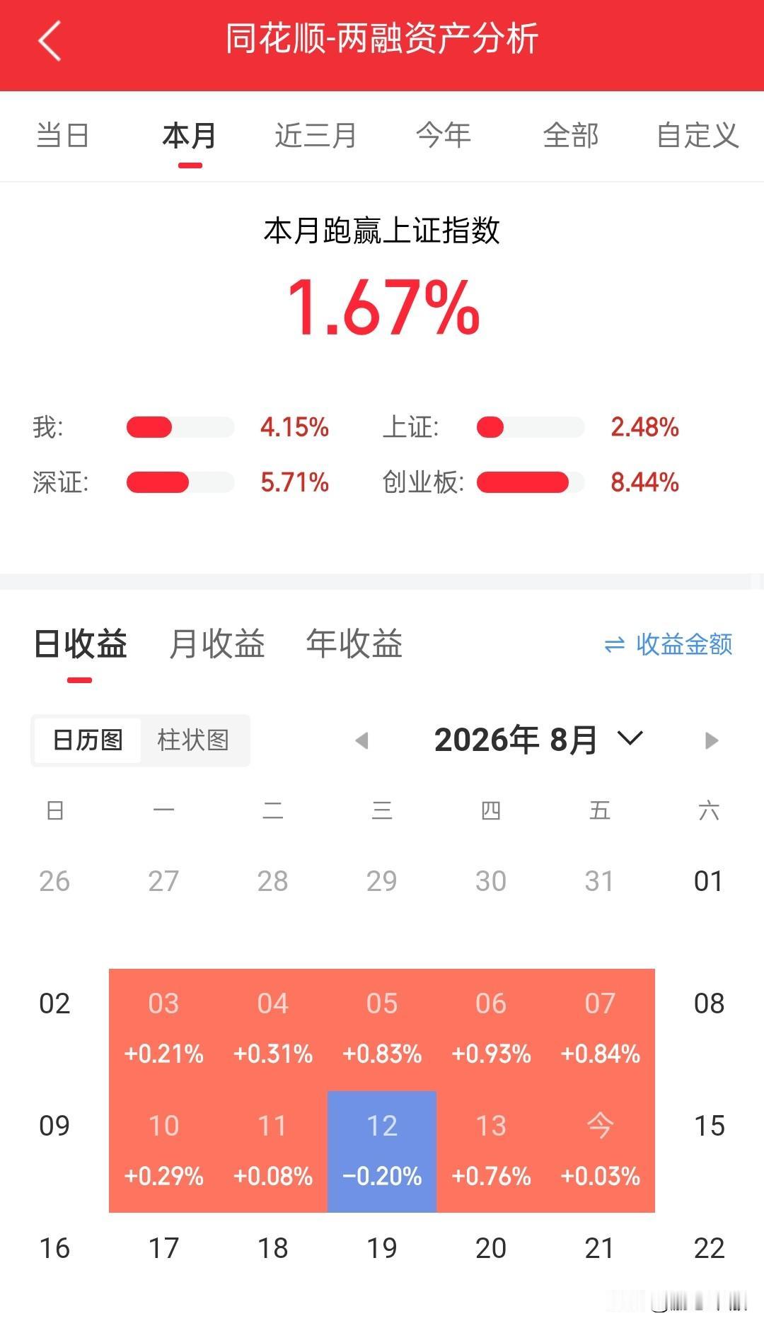 给机会不中用，昨晚选出来七八个随便抄哪个底都能挣不少，结果一个没买，就追了高还小