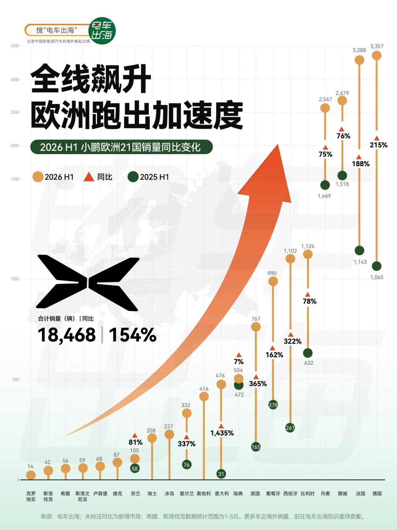 小鹏这是内需外求两手抓呀促进新能源产业走向国际的步伐了小鹏获新势力纯电海外销量第