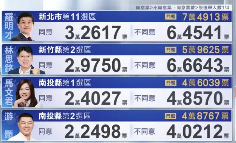 不同意票远超同意票！七名国民党立委保住了！
原本笔者还担心蓝营有所松懈，但还好，