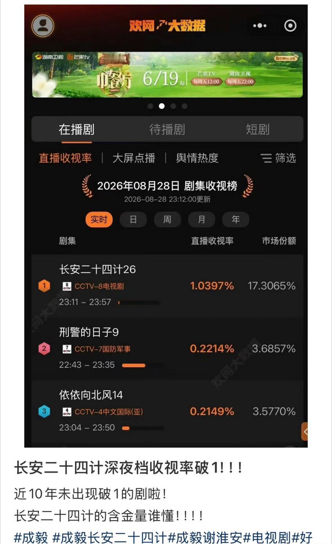 恭喜《长安二十四计》央八深夜档收视破1市占17%，刷新近十年时段纪录[赞][赞]