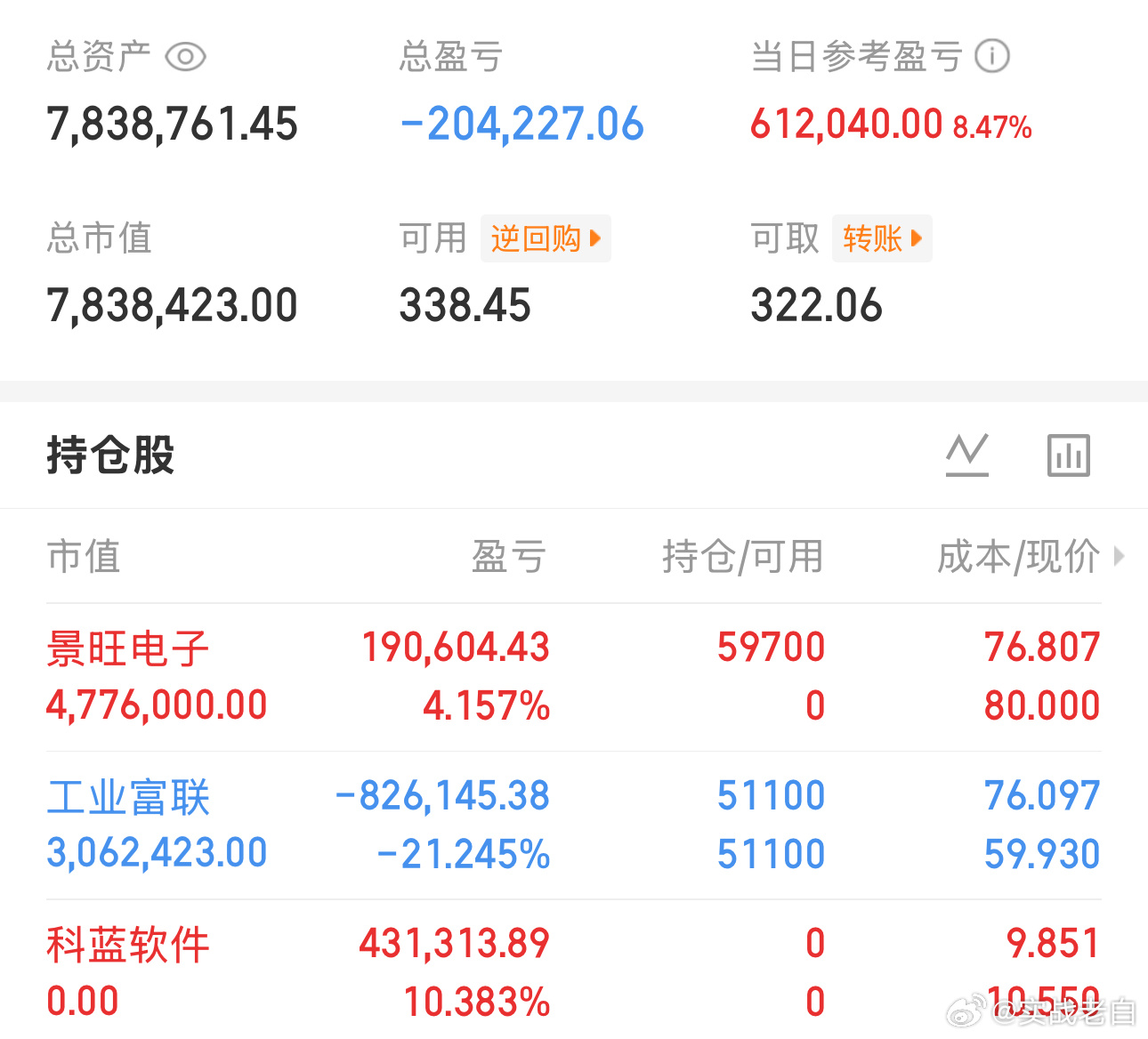 简单记录：第2天，盈利2天，今日维持：工业富联, 景旺郑重声明：本人社区发布的所