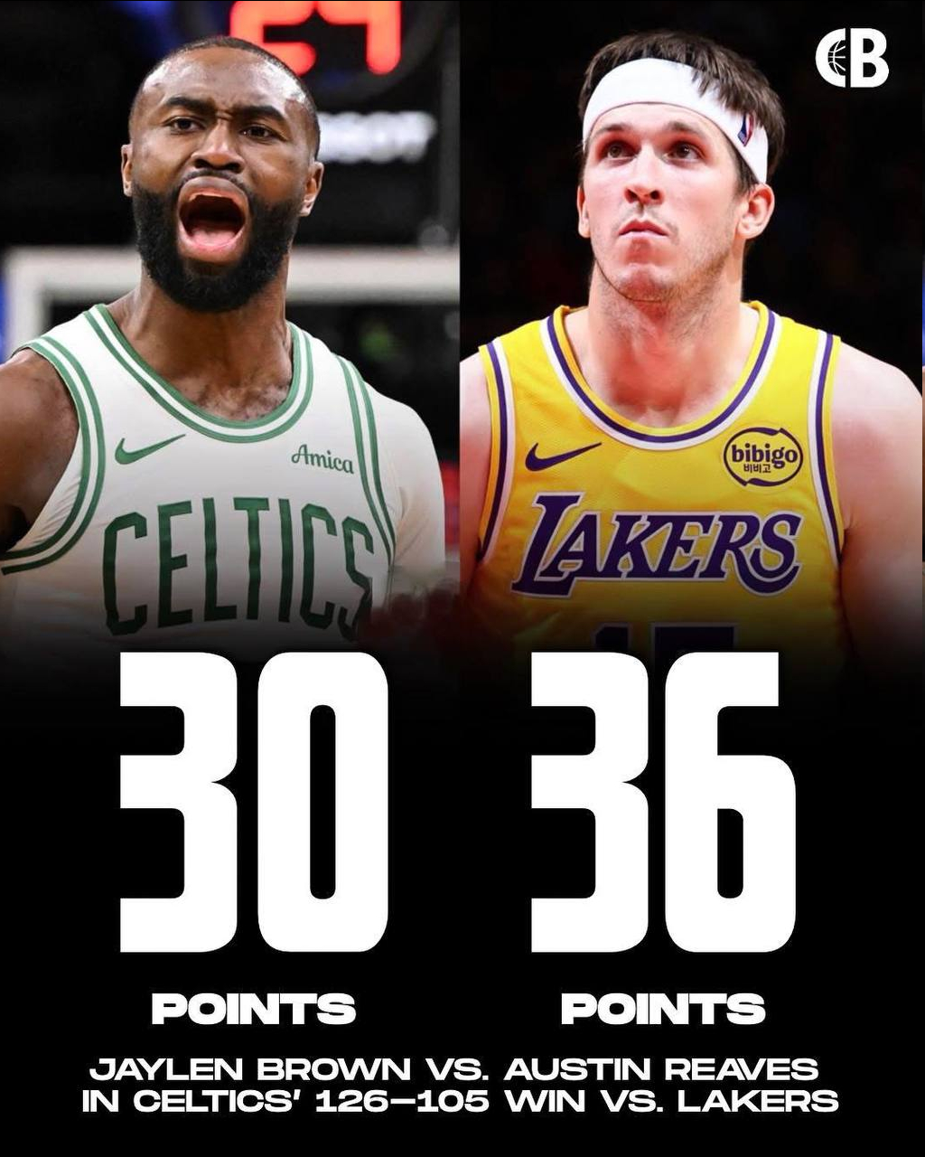 布朗 vs. 里夫斯！在波士顿以 126-105 击败洛杉矶的比赛中，杰伦·布朗