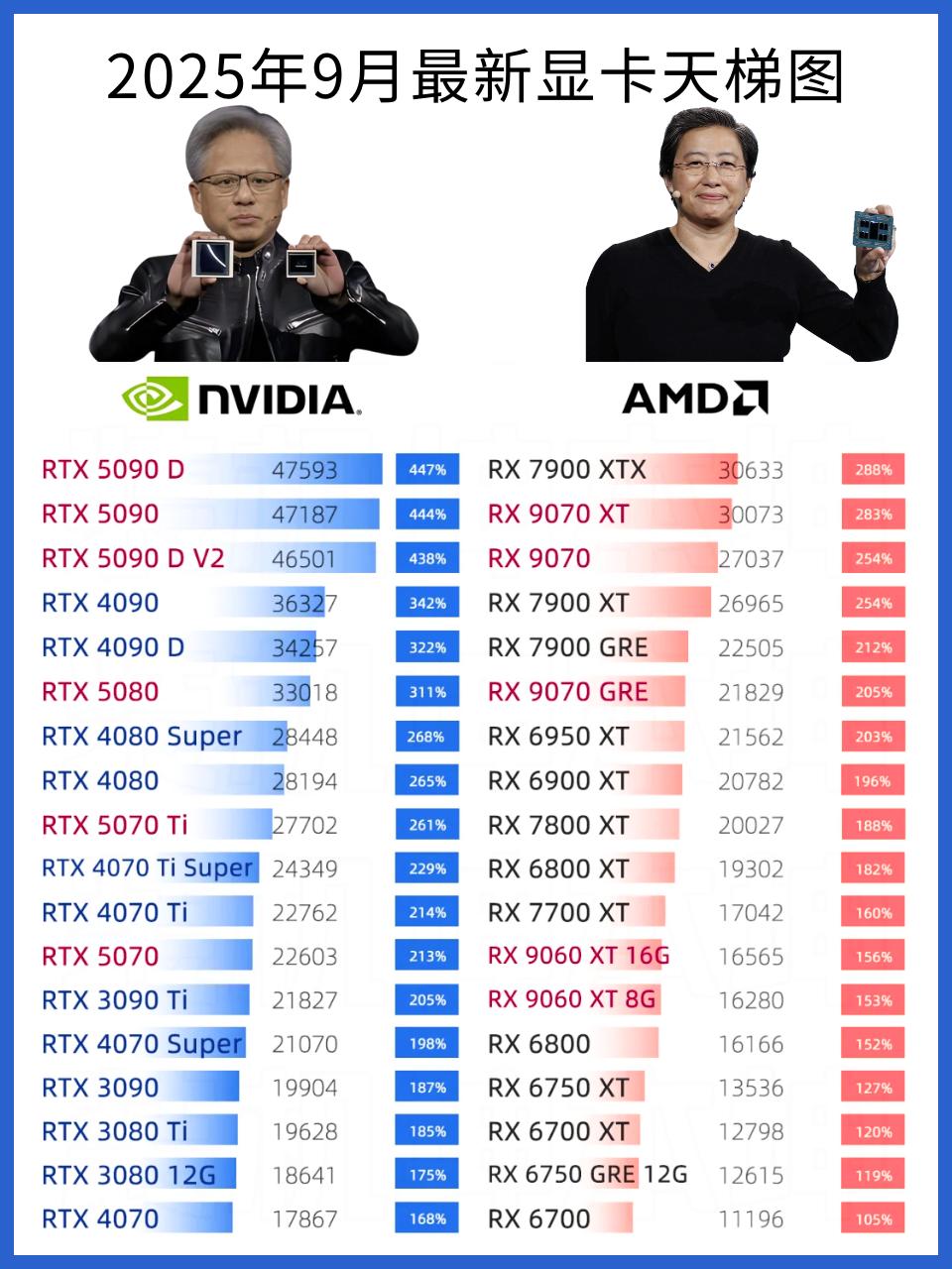 数码科技 显卡 显卡排行榜 显卡天梯图