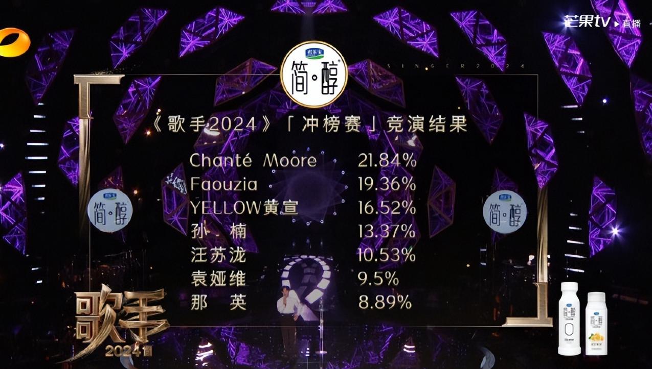 歌手新一期结束了，那英第七，黄霄云张远冲榜都失败了，还有5点万万没想到。
1、那