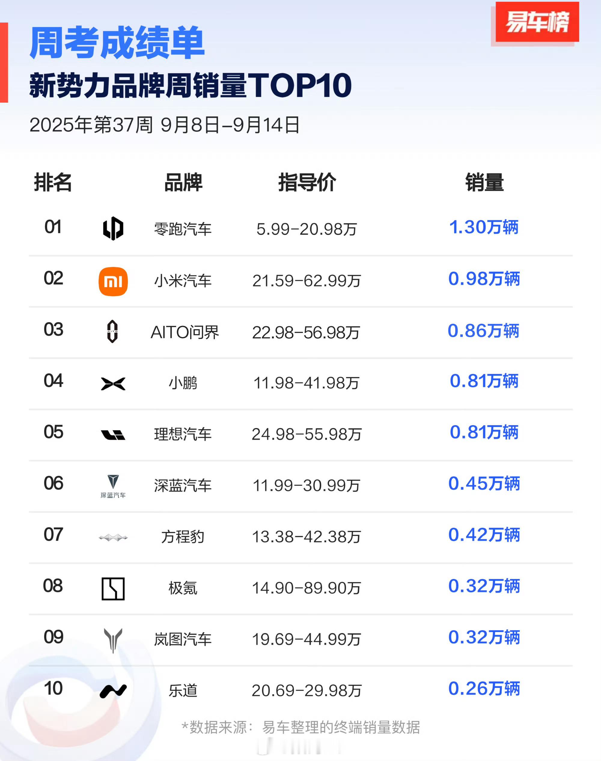 小米交付这一块上来了，榜单还是很轻松的。 ​​​