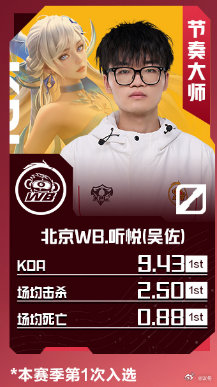 2026KPL夏季赛第四周最佳阵容正式出炉，WB与TTG多位选手占据全部席位，一