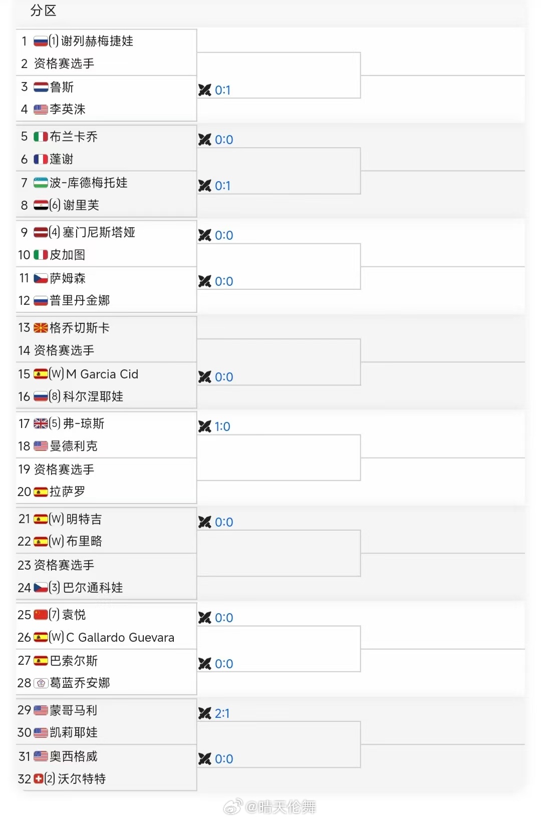 马德里WTA125单打签表七号种子袁悦🇨🇳 vs 格瓦拉🇪🇸wta
