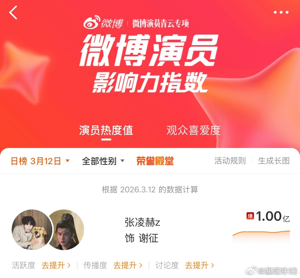 逐玉热度超过宁安如梦这样看张凌赫还是扛剧的！所以《宁安如梦》也是张凌赫扛剧的吧？