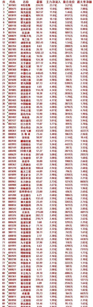 7月10日尾盘30分钟，主力资金“买入的”50名单一览！电科蓝天：净流入 1.8
