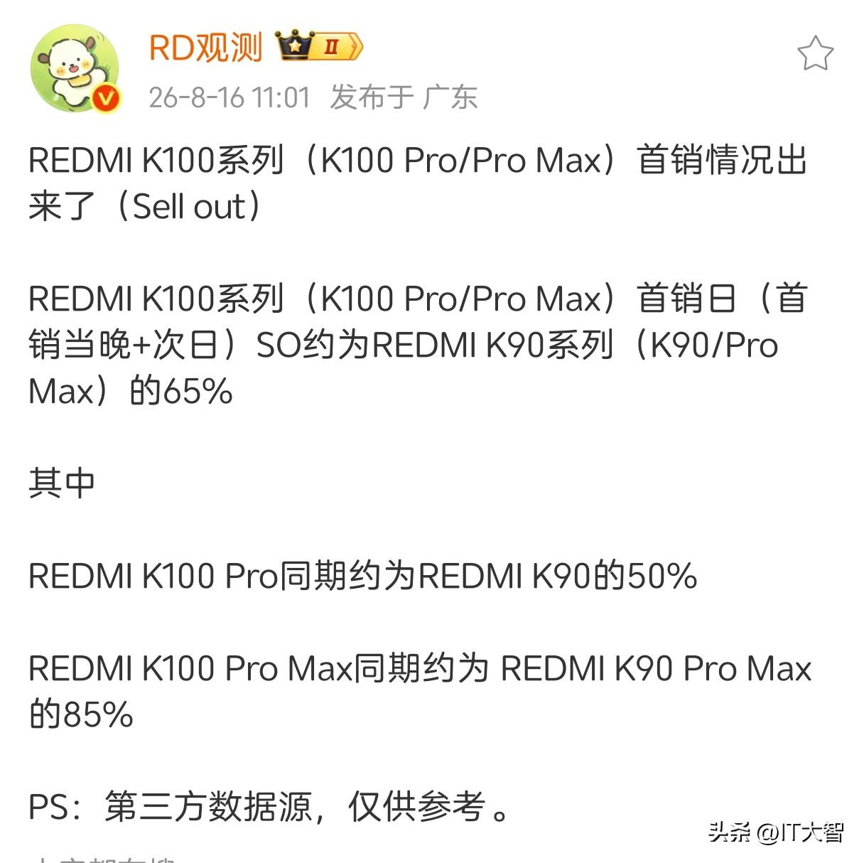 第三方统计的Redmi K100系列首销日销量约为K90系列的65%，其中K10
