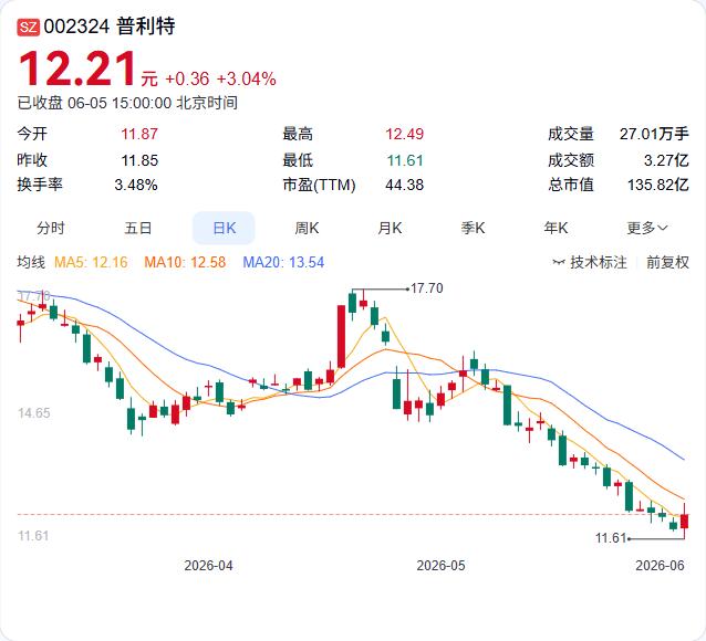 高管减持计划挂出4个月，最终一股没卖。普利特6月5日公告，公司高管李宏原拟减持不